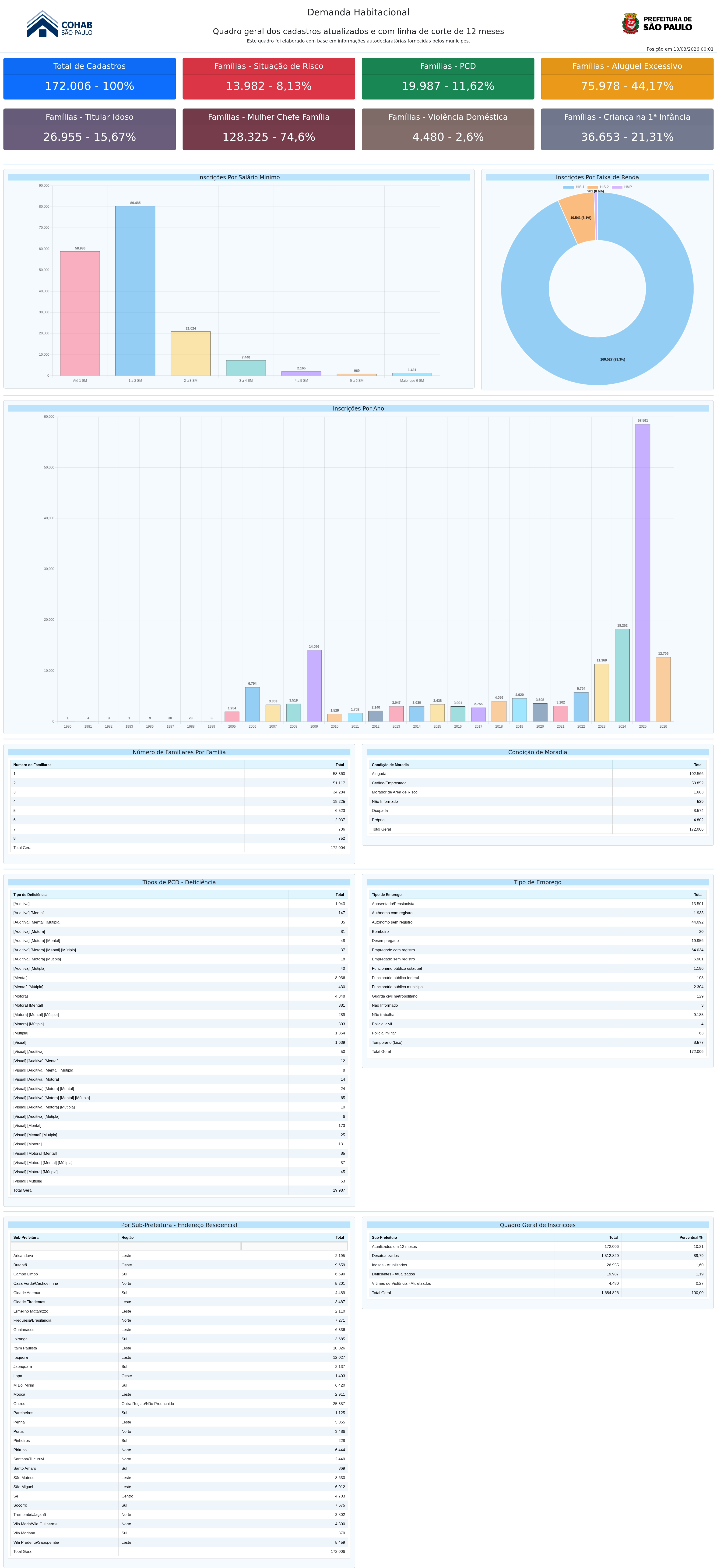 Relatório Demanda Habitacional